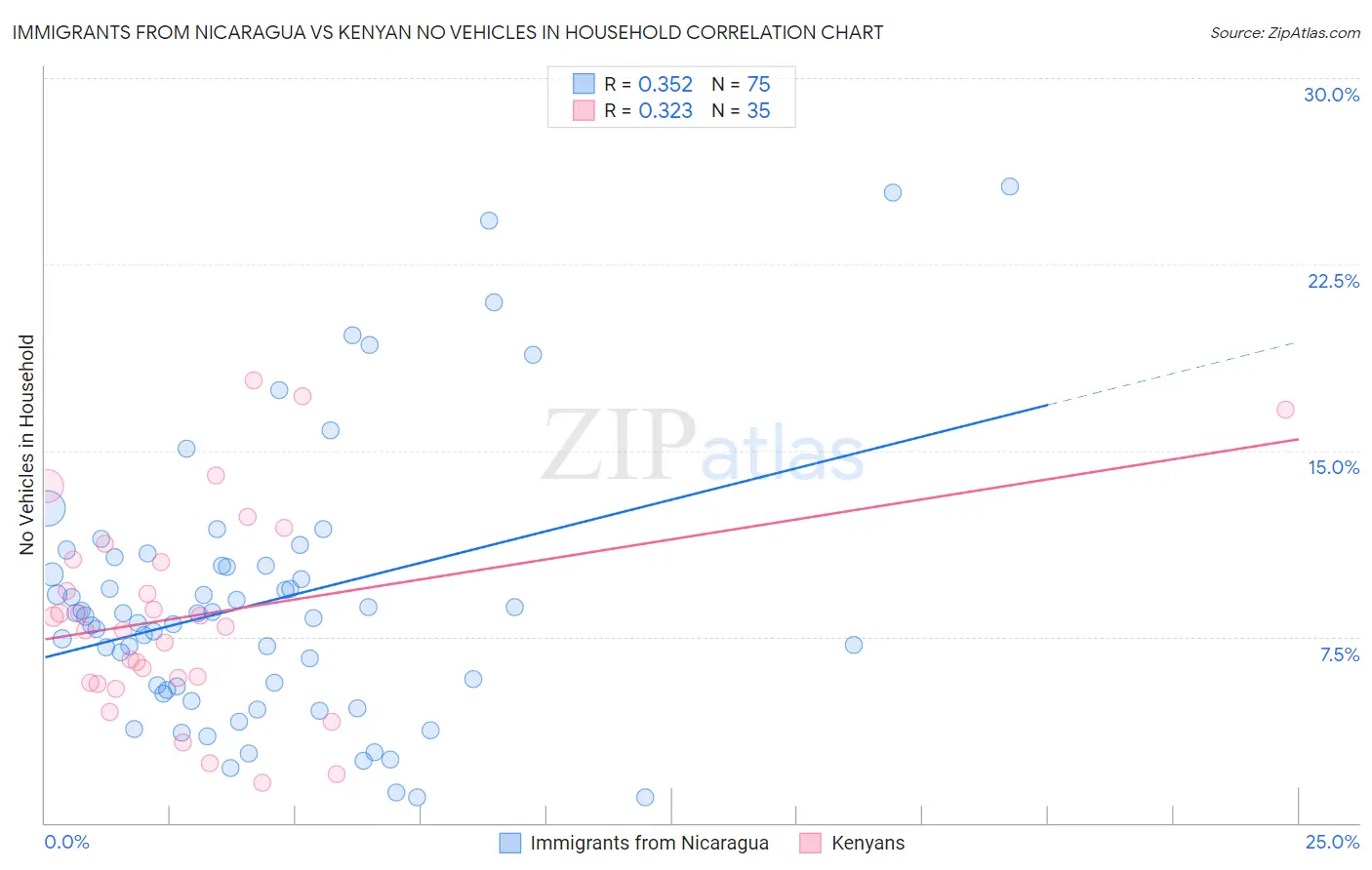 Immigrants from Nicaragua vs Kenyan No Vehicles in Household