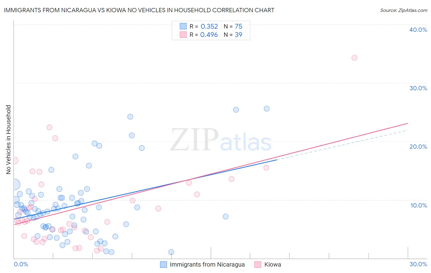 Immigrants from Nicaragua vs Kiowa No Vehicles in Household