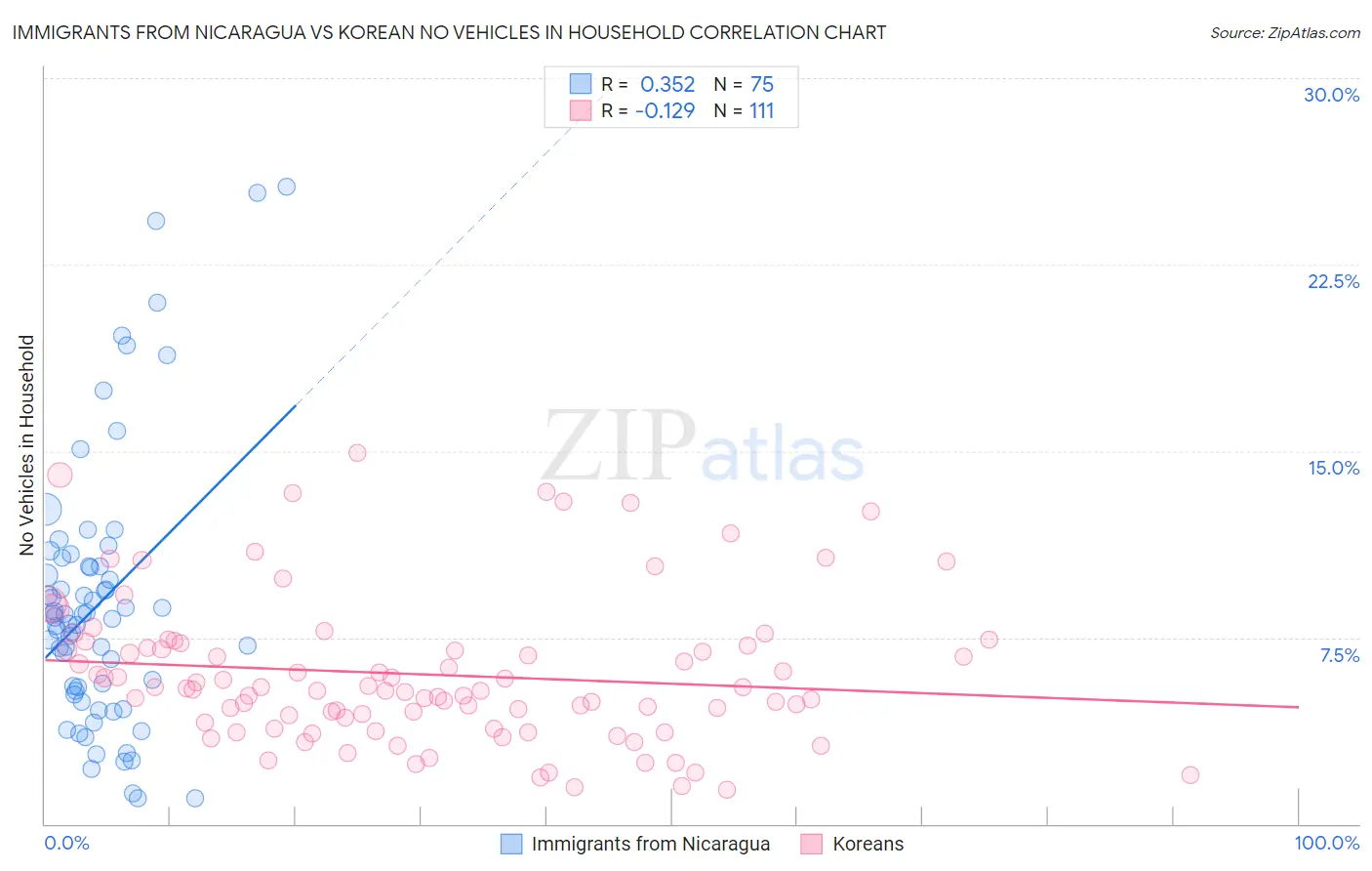 Immigrants from Nicaragua vs Korean No Vehicles in Household
