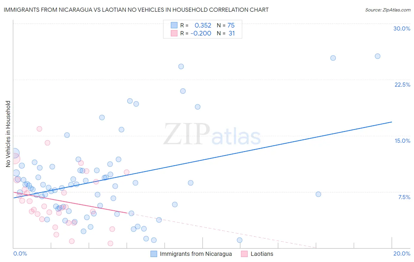 Immigrants from Nicaragua vs Laotian No Vehicles in Household
