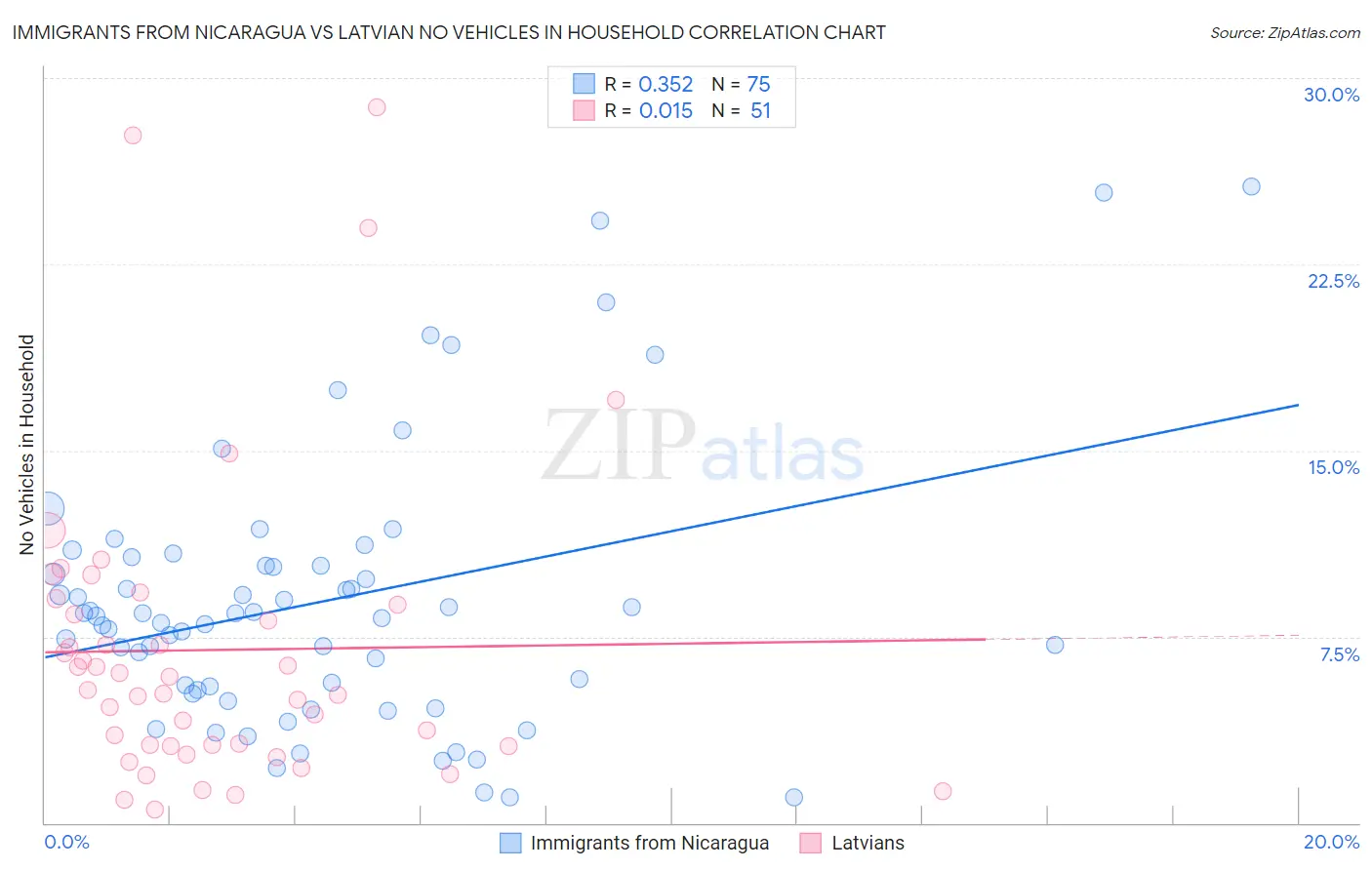 Immigrants from Nicaragua vs Latvian No Vehicles in Household