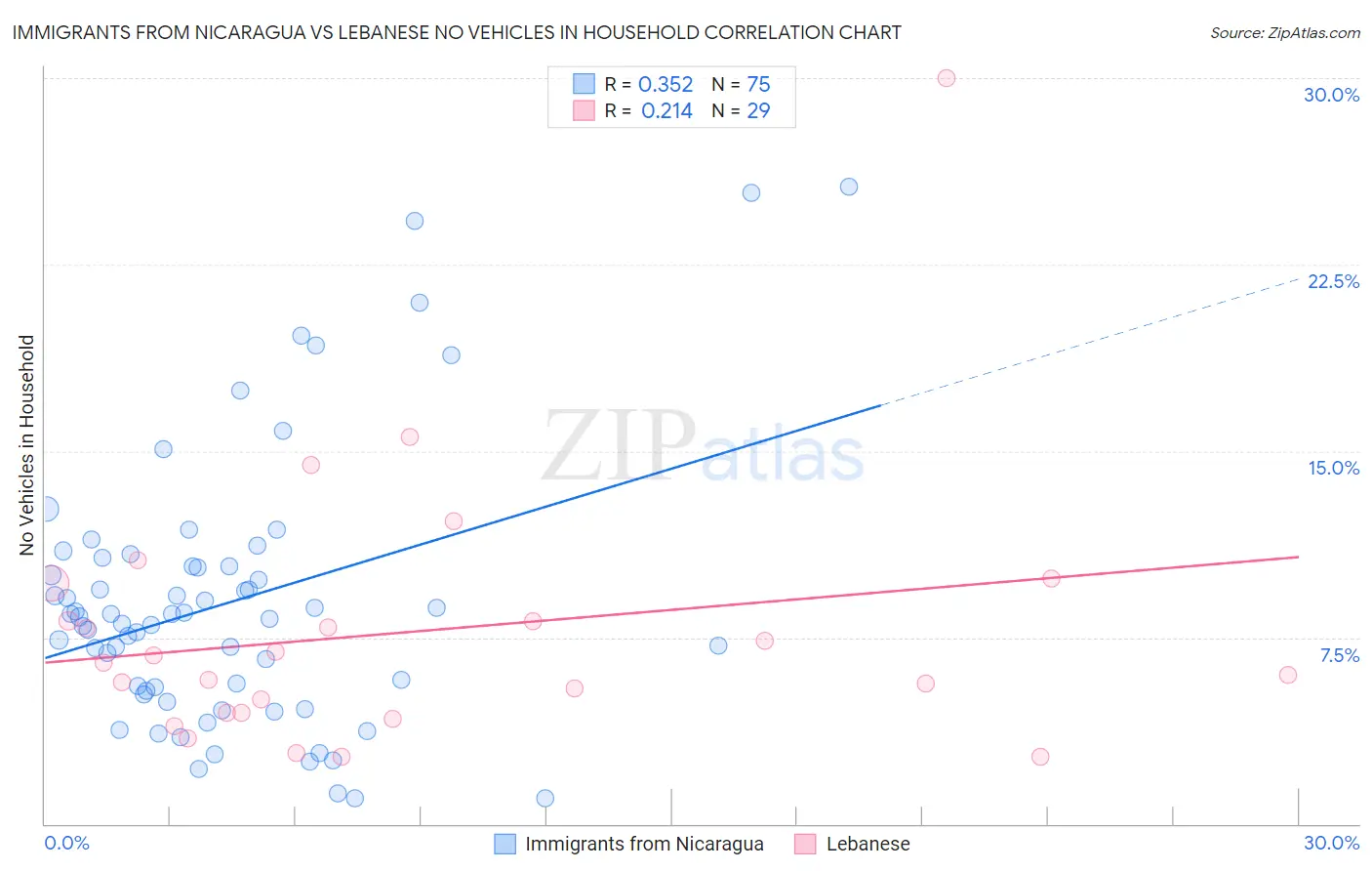 Immigrants from Nicaragua vs Lebanese No Vehicles in Household