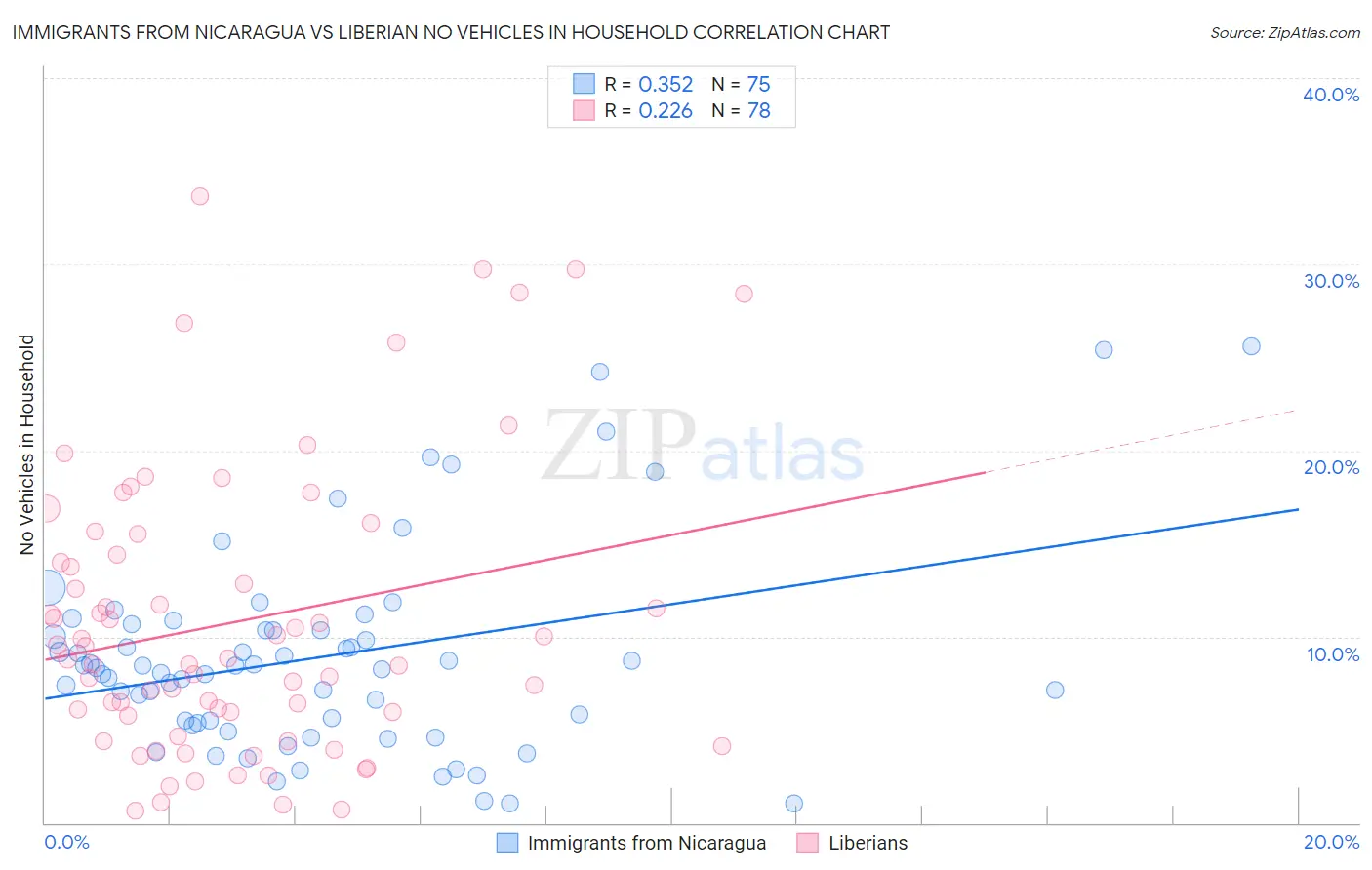 Immigrants from Nicaragua vs Liberian No Vehicles in Household