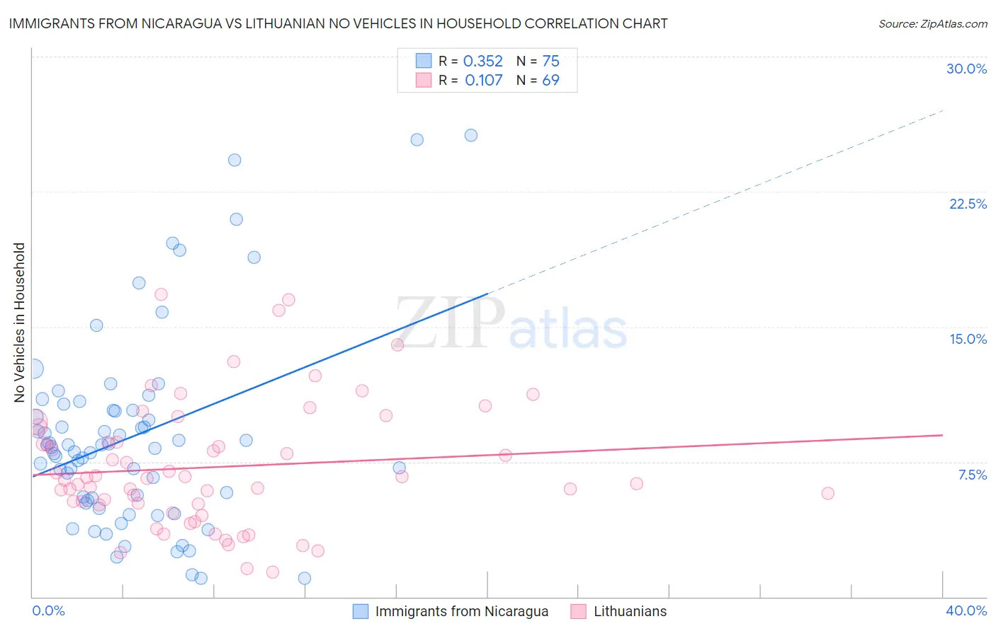 Immigrants from Nicaragua vs Lithuanian No Vehicles in Household