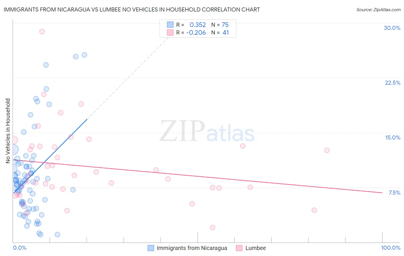 Immigrants from Nicaragua vs Lumbee No Vehicles in Household