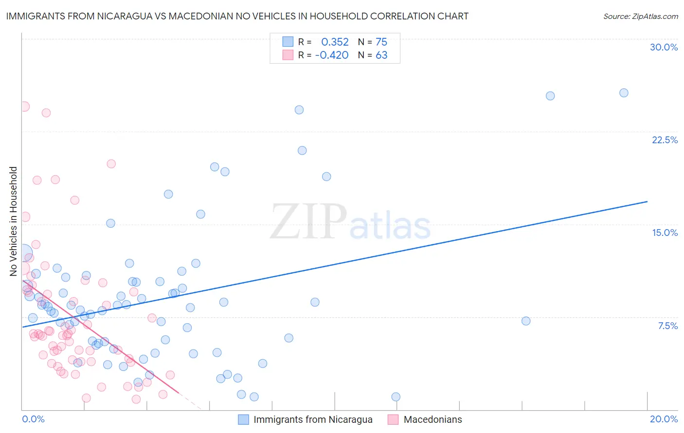 Immigrants from Nicaragua vs Macedonian No Vehicles in Household