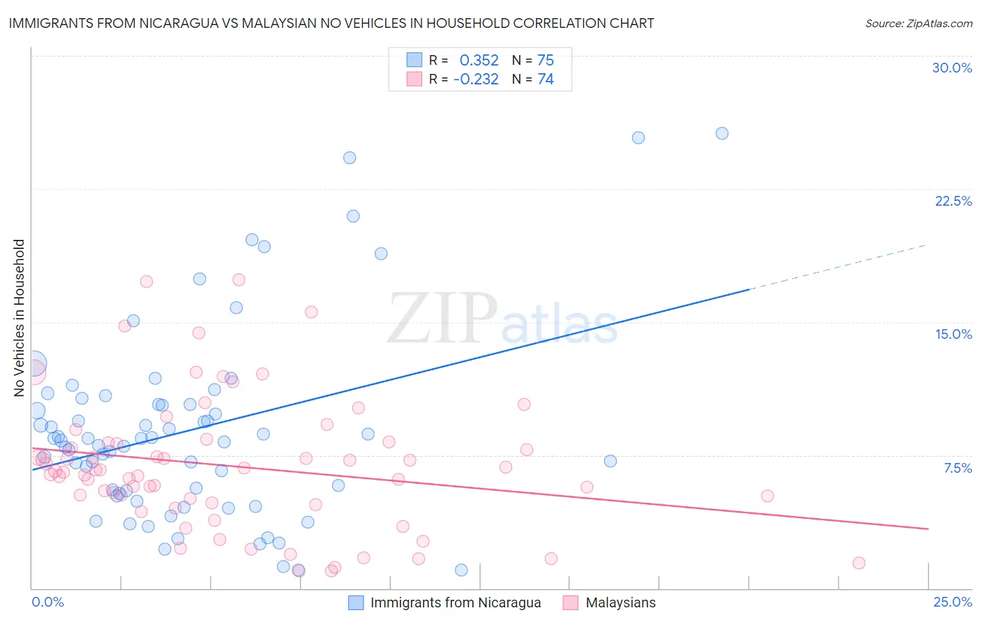 Immigrants from Nicaragua vs Malaysian No Vehicles in Household