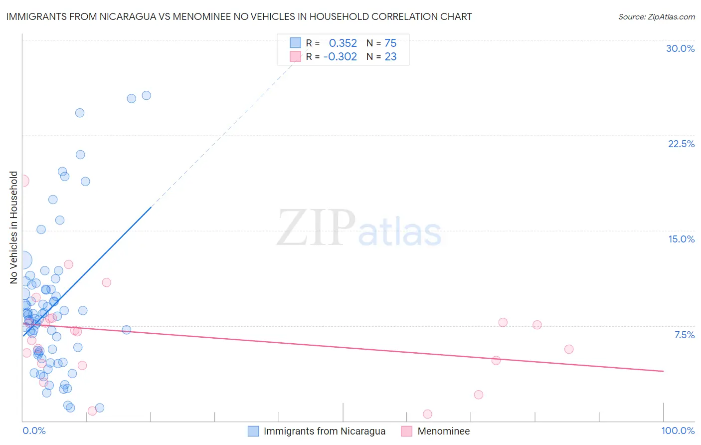 Immigrants from Nicaragua vs Menominee No Vehicles in Household