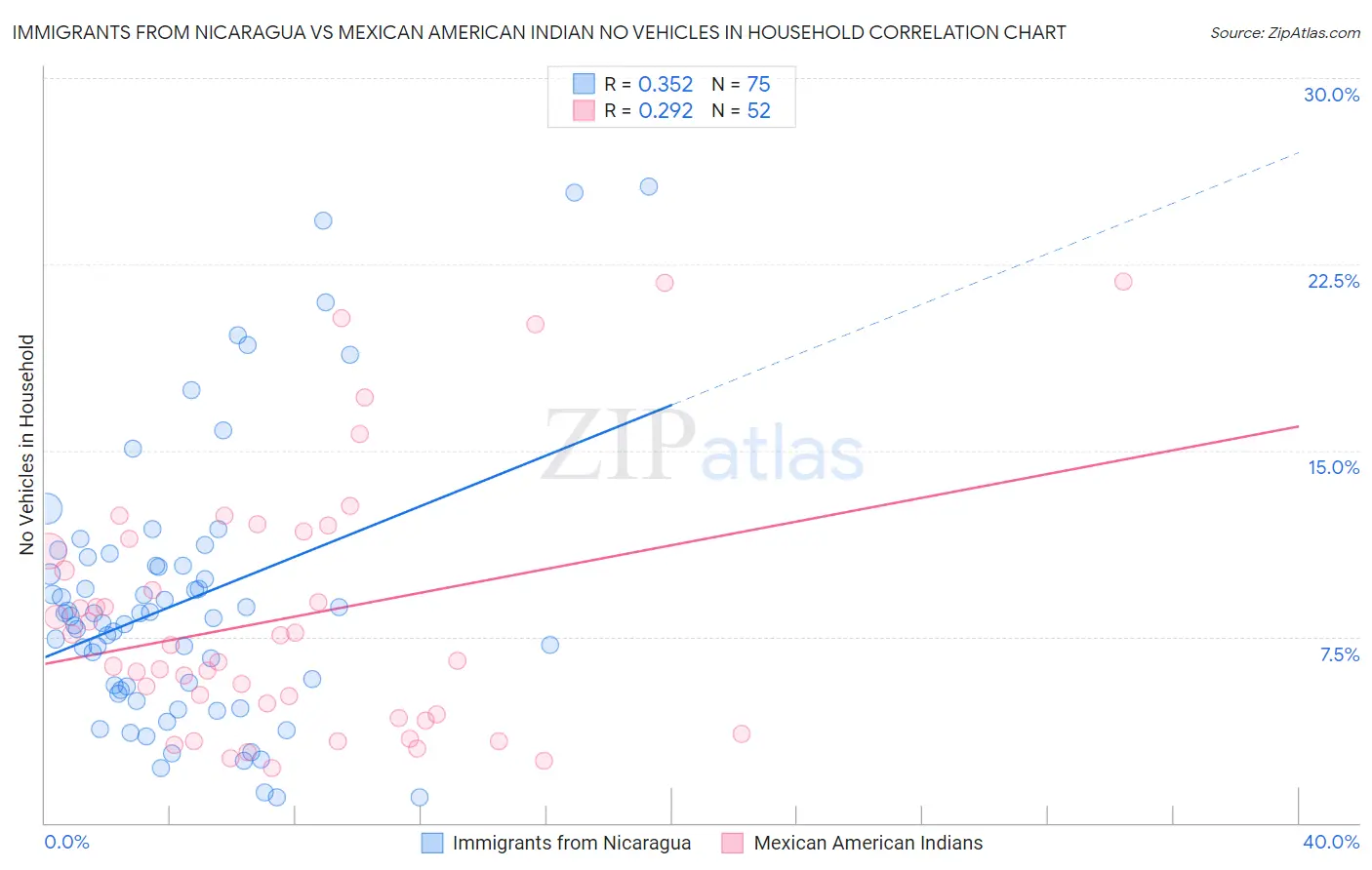 Immigrants from Nicaragua vs Mexican American Indian No Vehicles in Household