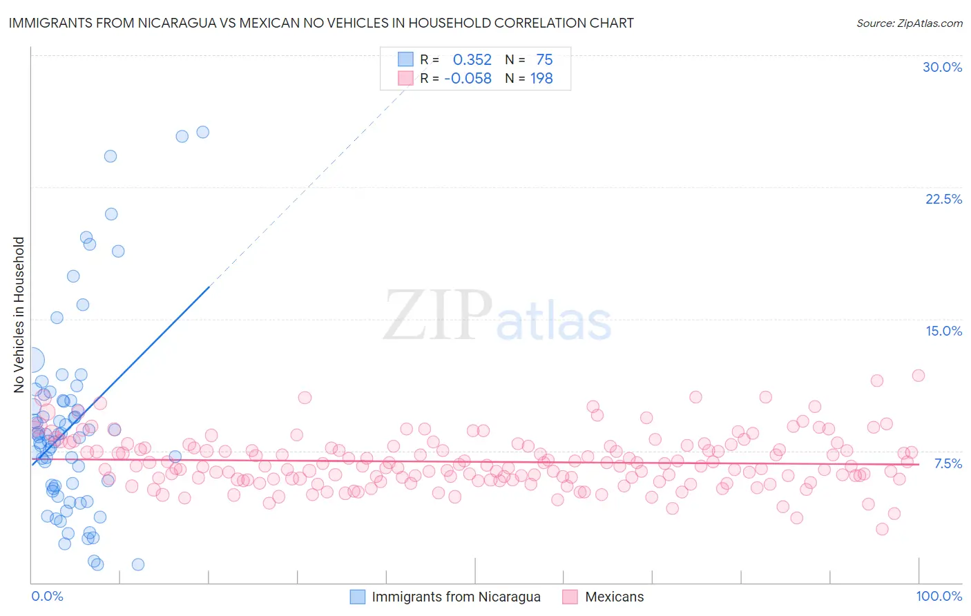 Immigrants from Nicaragua vs Mexican No Vehicles in Household