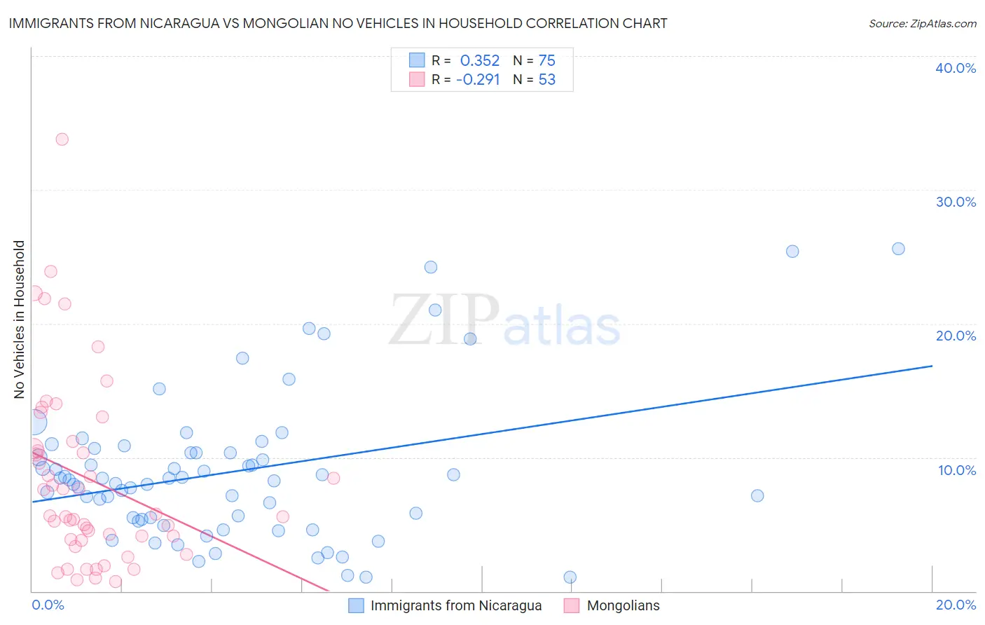 Immigrants from Nicaragua vs Mongolian No Vehicles in Household