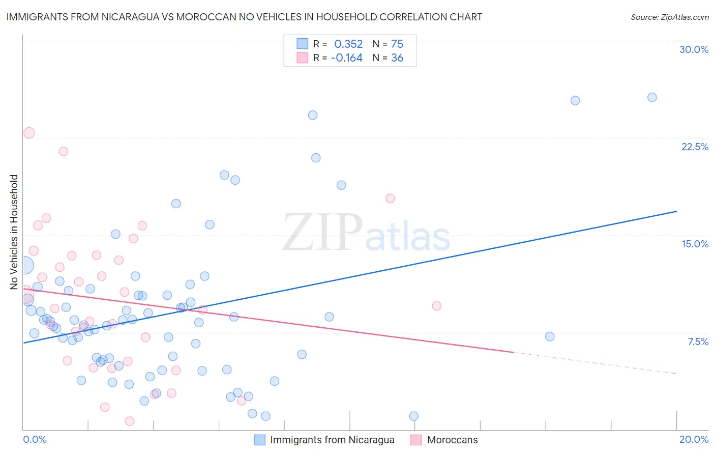 Immigrants from Nicaragua vs Moroccan No Vehicles in Household