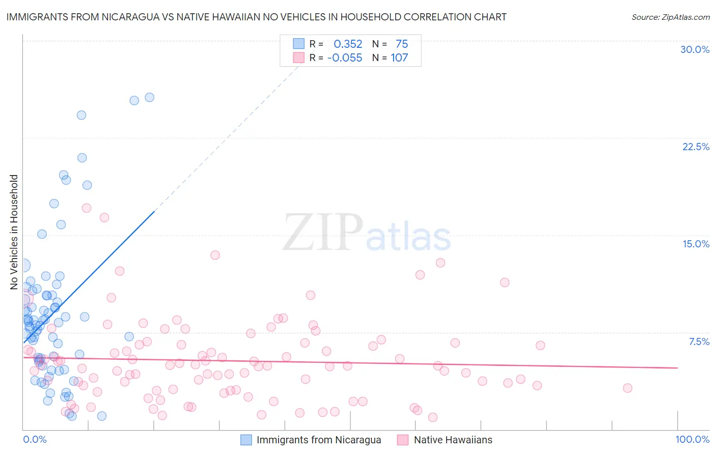 Immigrants from Nicaragua vs Native Hawaiian No Vehicles in Household