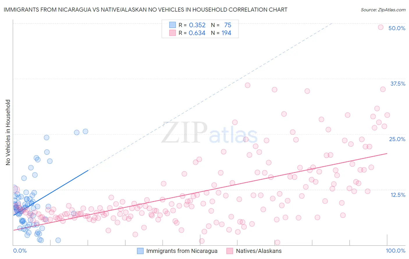Immigrants from Nicaragua vs Native/Alaskan No Vehicles in Household