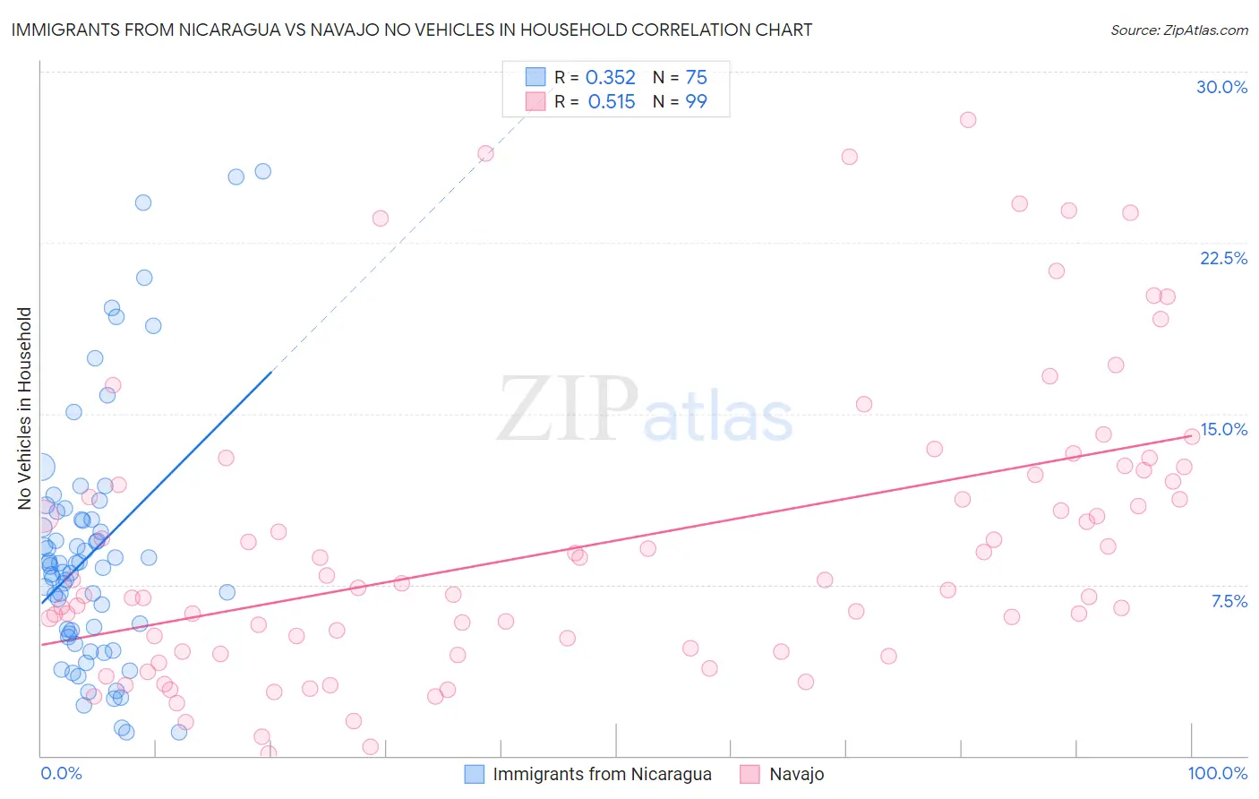 Immigrants from Nicaragua vs Navajo No Vehicles in Household