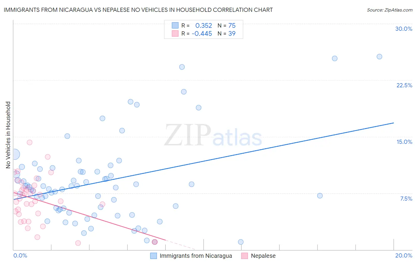 Immigrants from Nicaragua vs Nepalese No Vehicles in Household