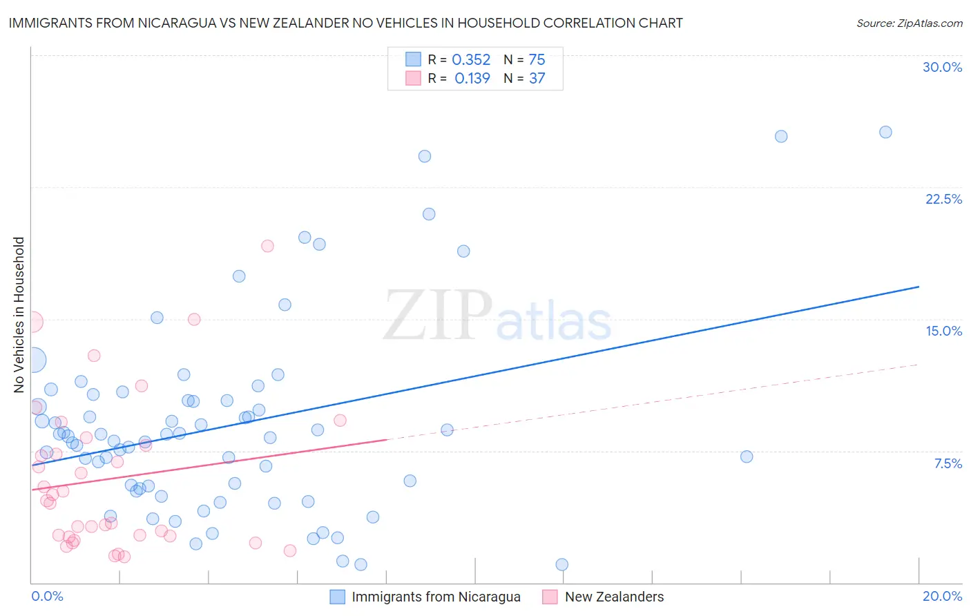 Immigrants from Nicaragua vs New Zealander No Vehicles in Household