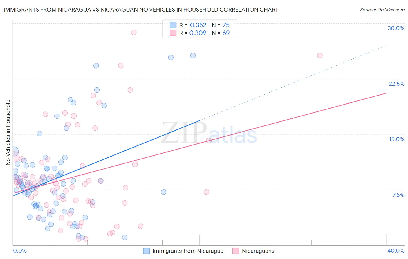 Immigrants from Nicaragua vs Nicaraguan No Vehicles in Household