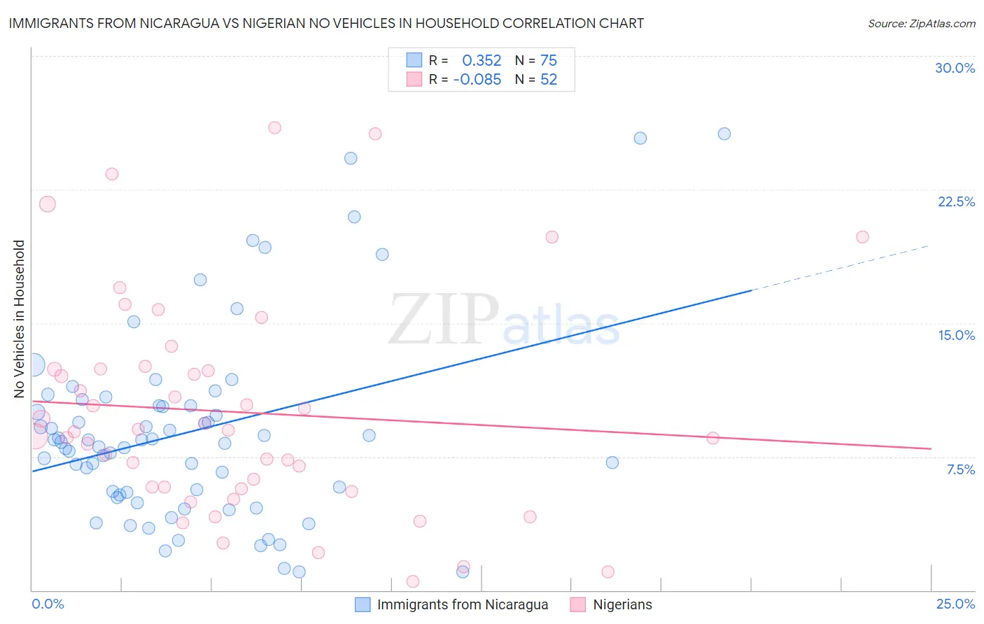 Immigrants from Nicaragua vs Nigerian No Vehicles in Household