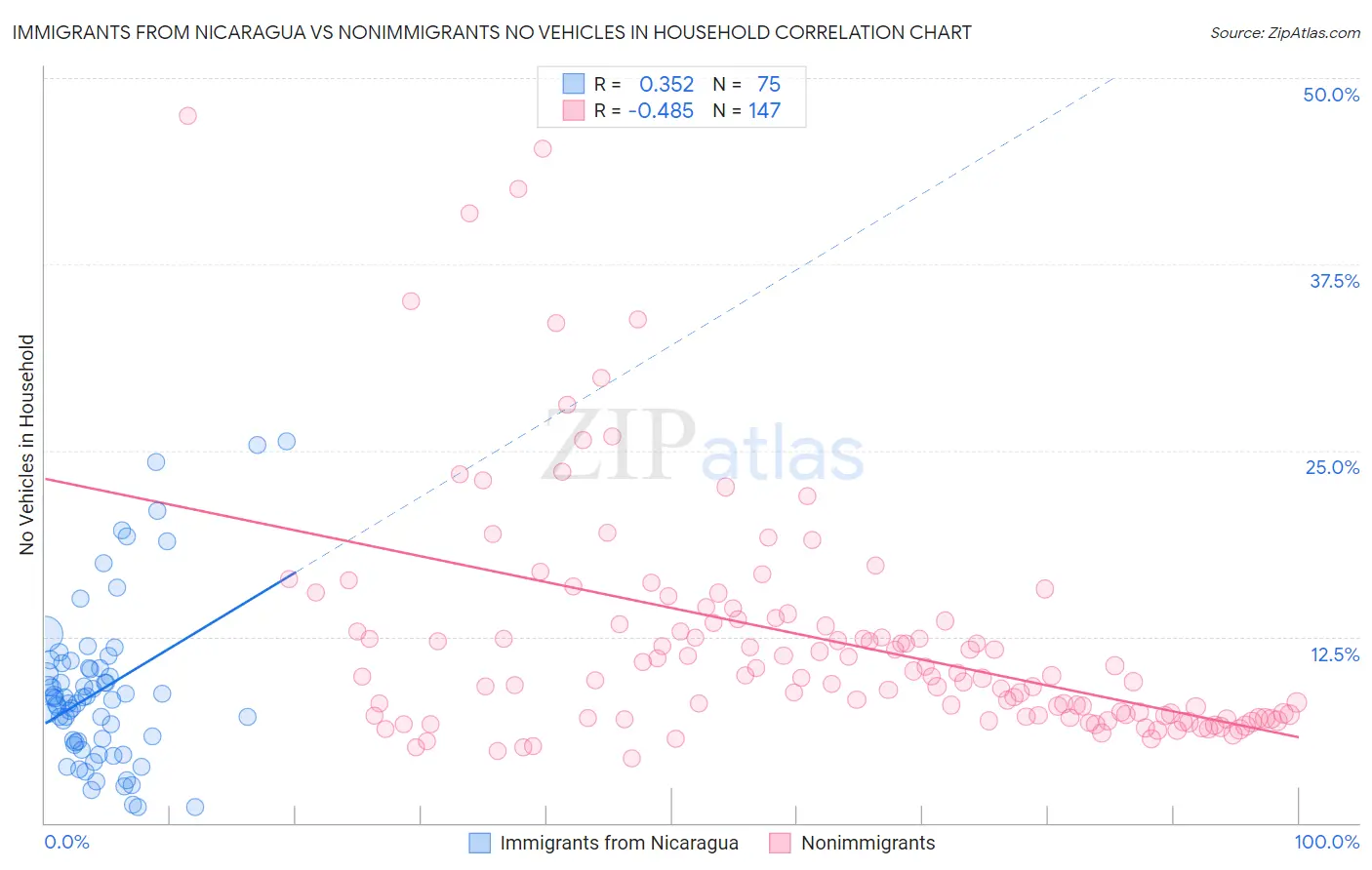Immigrants from Nicaragua vs Nonimmigrants No Vehicles in Household