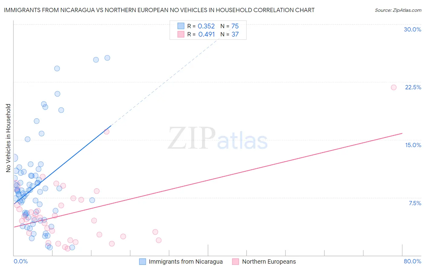 Immigrants from Nicaragua vs Northern European No Vehicles in Household