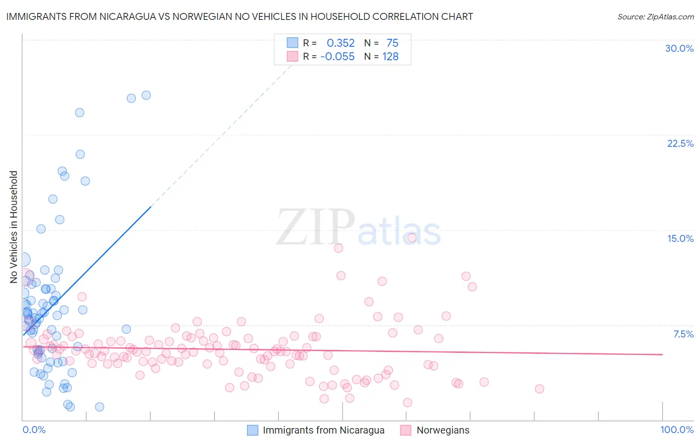Immigrants from Nicaragua vs Norwegian No Vehicles in Household