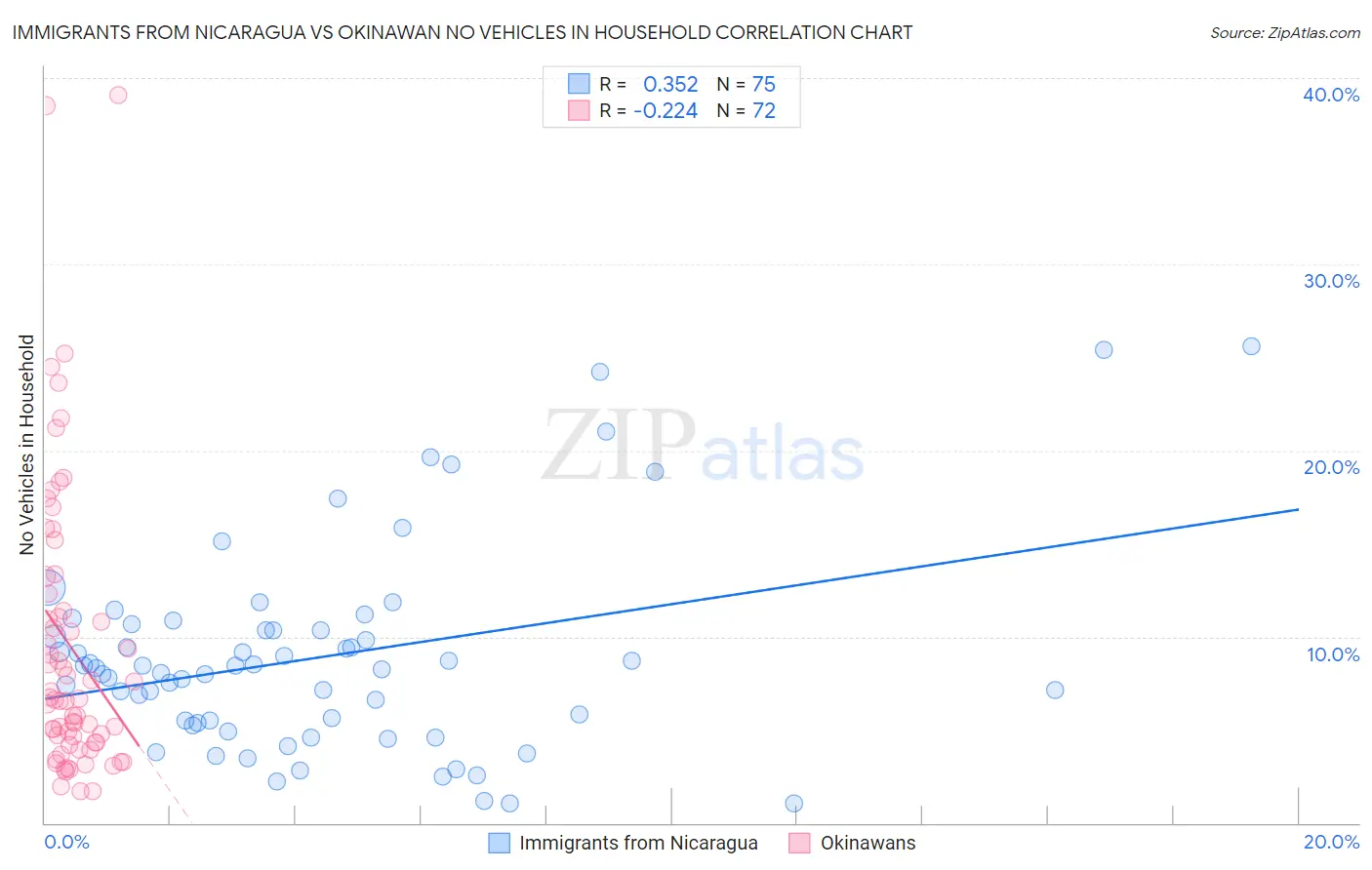 Immigrants from Nicaragua vs Okinawan No Vehicles in Household