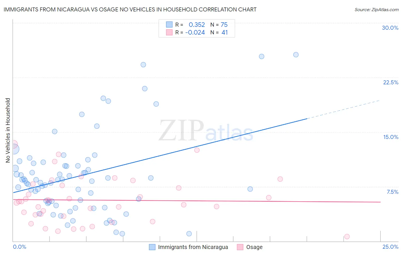 Immigrants from Nicaragua vs Osage No Vehicles in Household