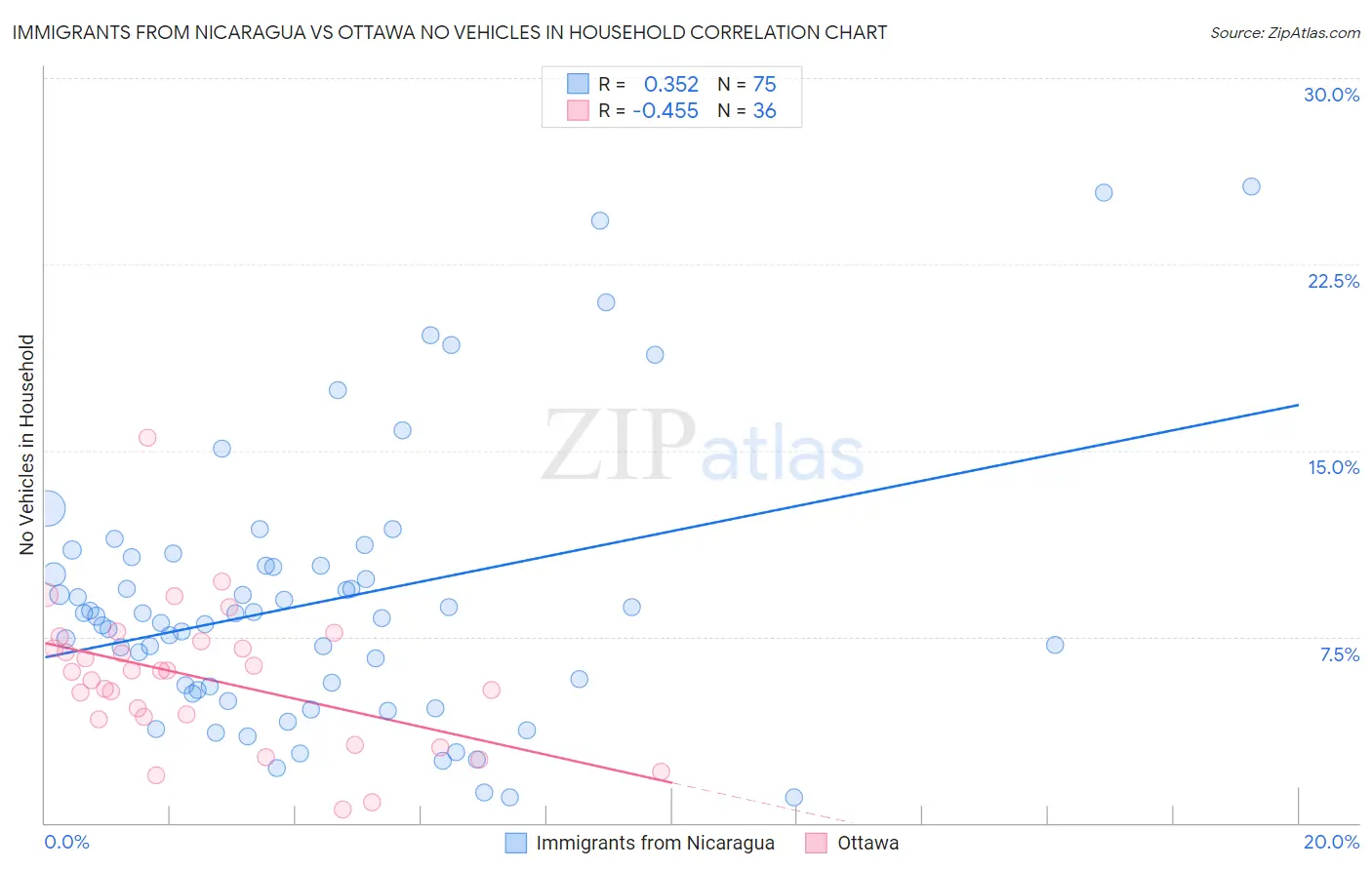 Immigrants from Nicaragua vs Ottawa No Vehicles in Household
