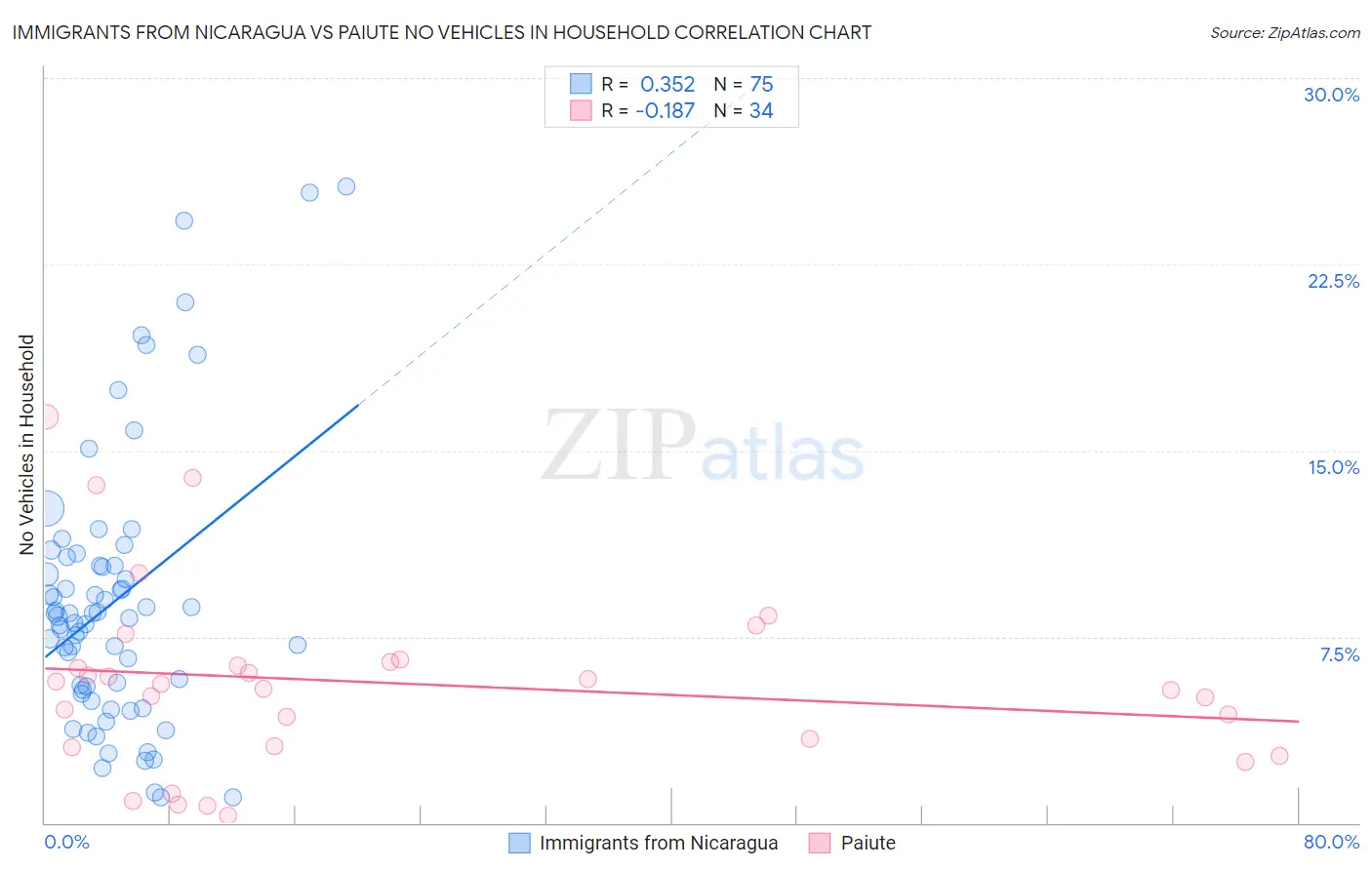 Immigrants from Nicaragua vs Paiute No Vehicles in Household