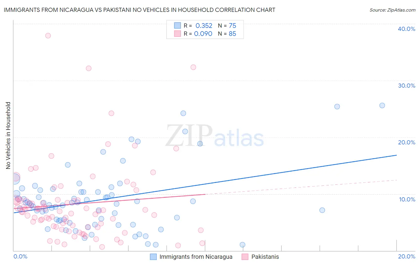 Immigrants from Nicaragua vs Pakistani No Vehicles in Household