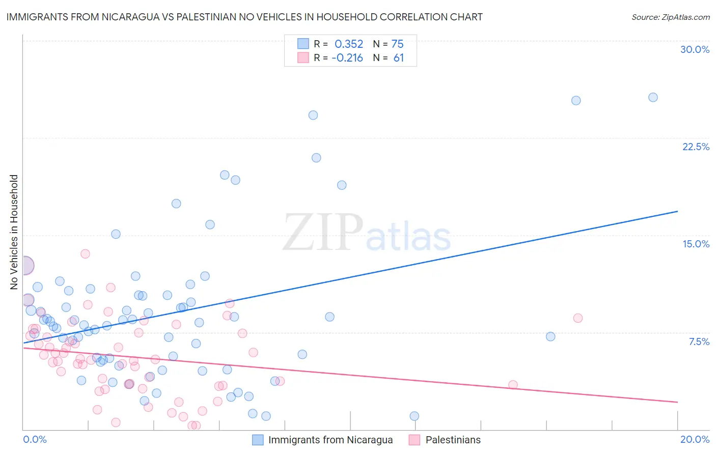 Immigrants from Nicaragua vs Palestinian No Vehicles in Household