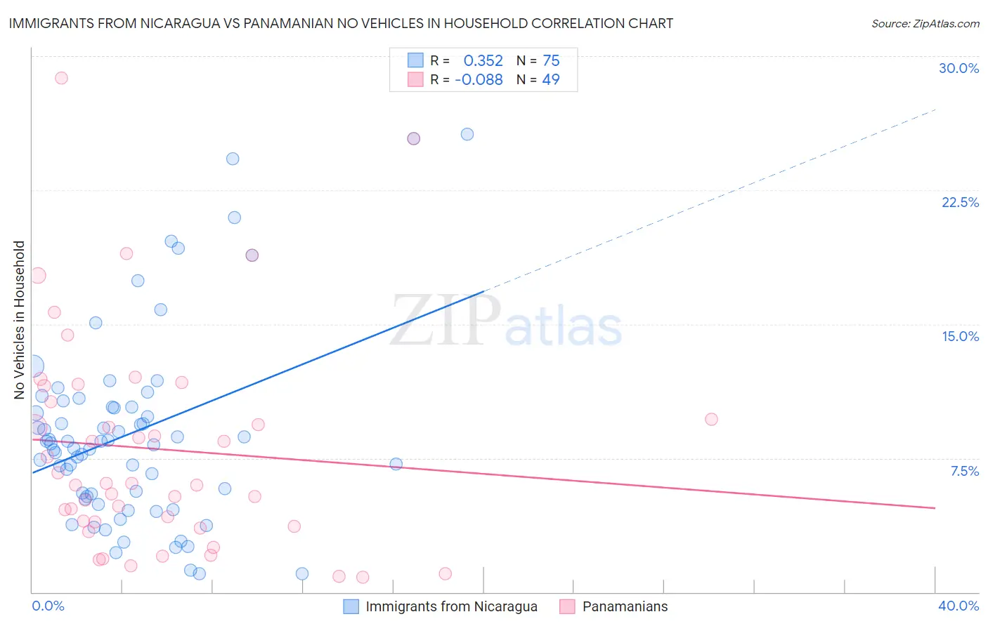Immigrants from Nicaragua vs Panamanian No Vehicles in Household