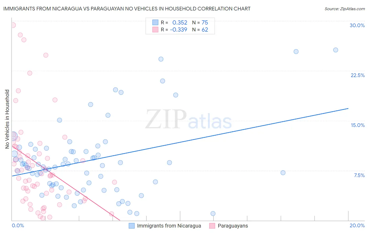 Immigrants from Nicaragua vs Paraguayan No Vehicles in Household