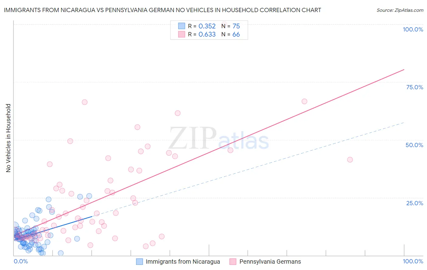 Immigrants from Nicaragua vs Pennsylvania German No Vehicles in Household