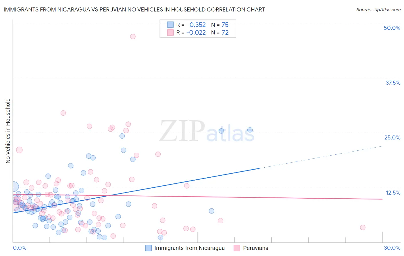 Immigrants from Nicaragua vs Peruvian No Vehicles in Household