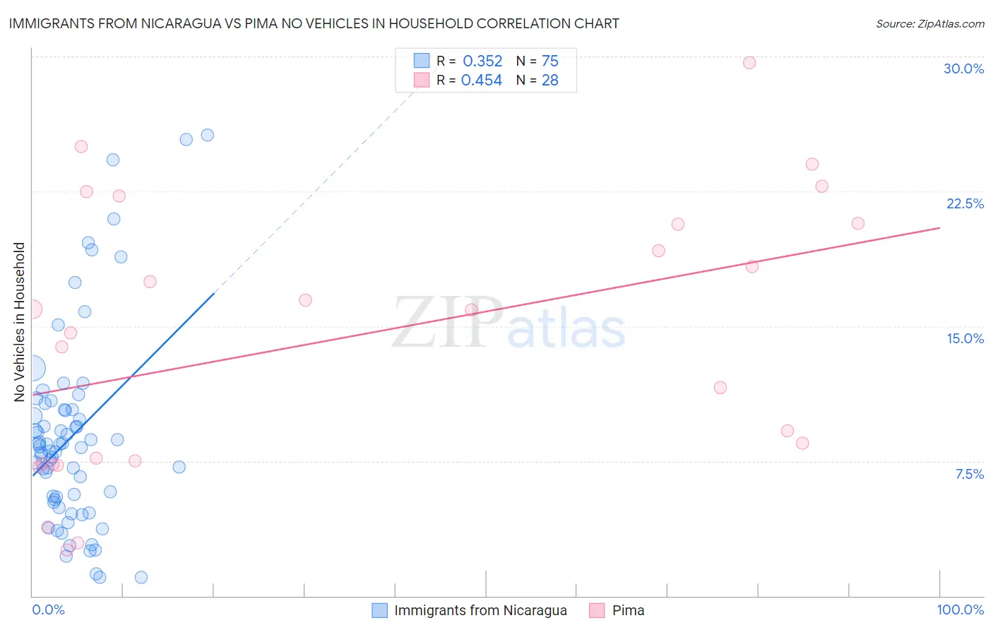 Immigrants from Nicaragua vs Pima No Vehicles in Household