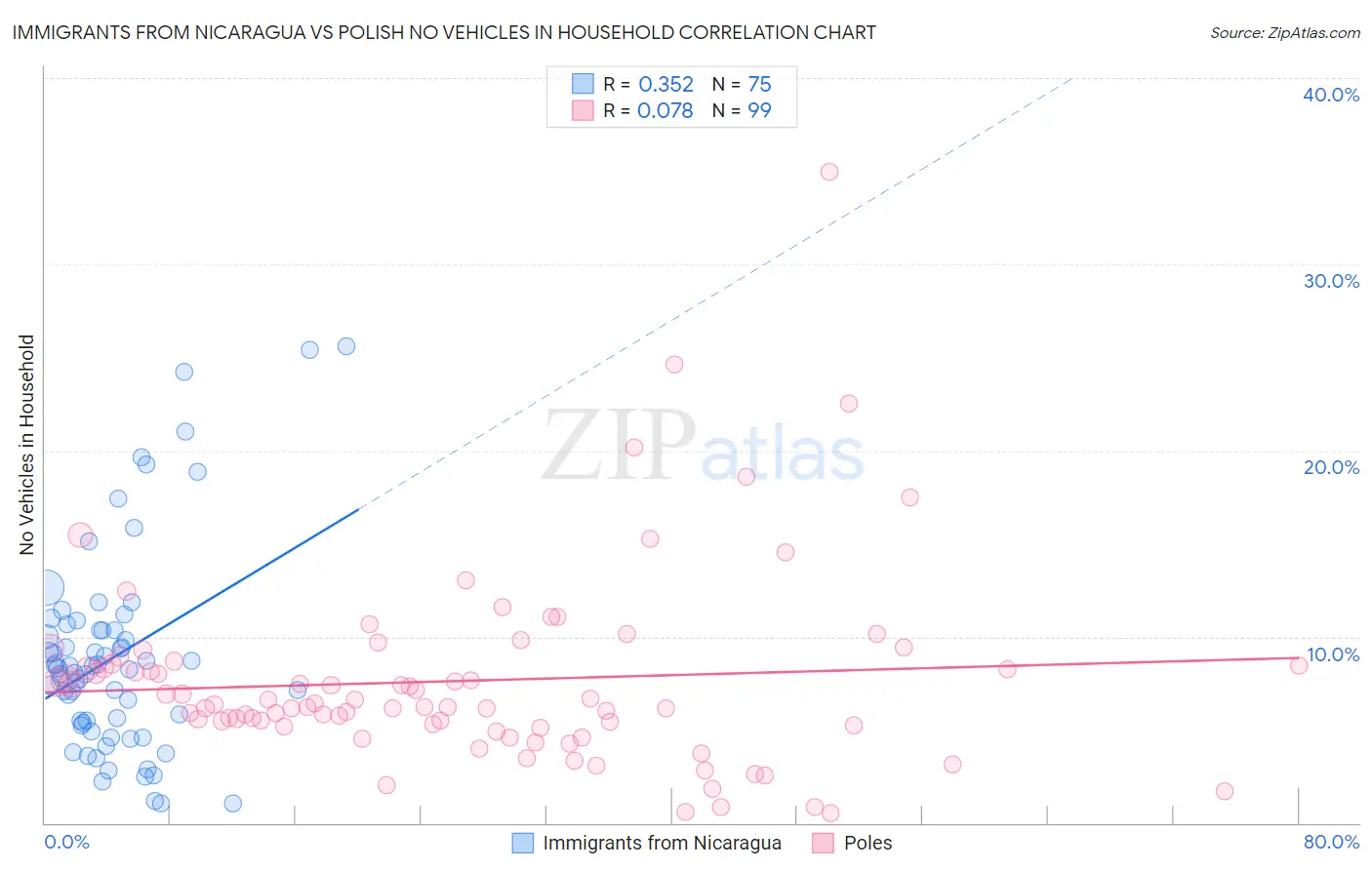 Immigrants from Nicaragua vs Polish No Vehicles in Household