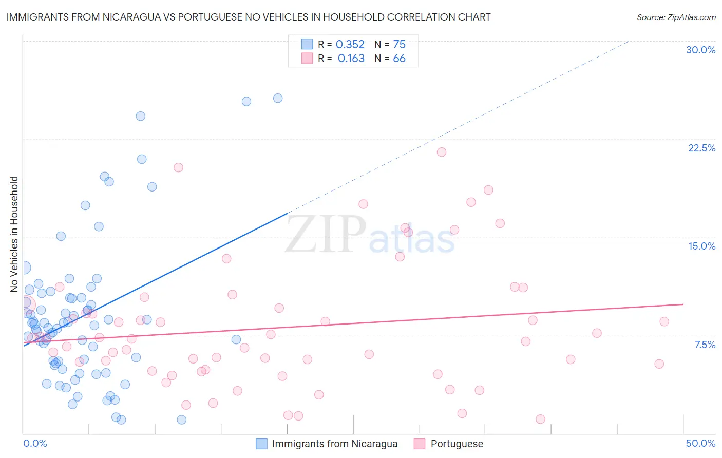 Immigrants from Nicaragua vs Portuguese No Vehicles in Household