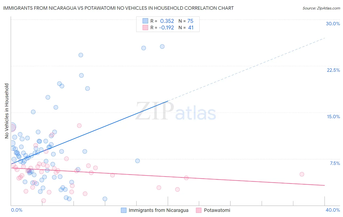 Immigrants from Nicaragua vs Potawatomi No Vehicles in Household