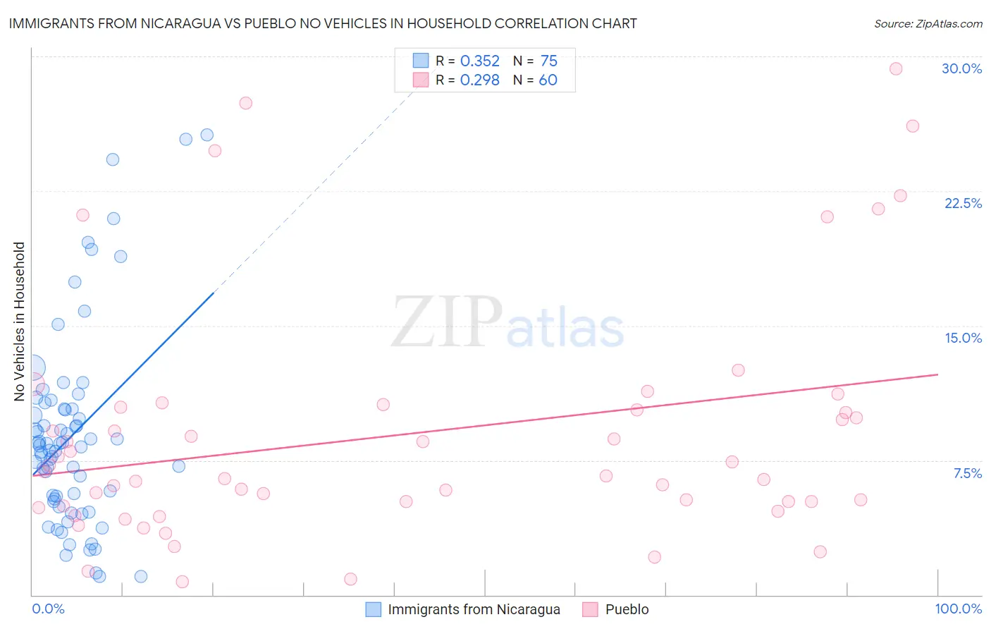 Immigrants from Nicaragua vs Pueblo No Vehicles in Household