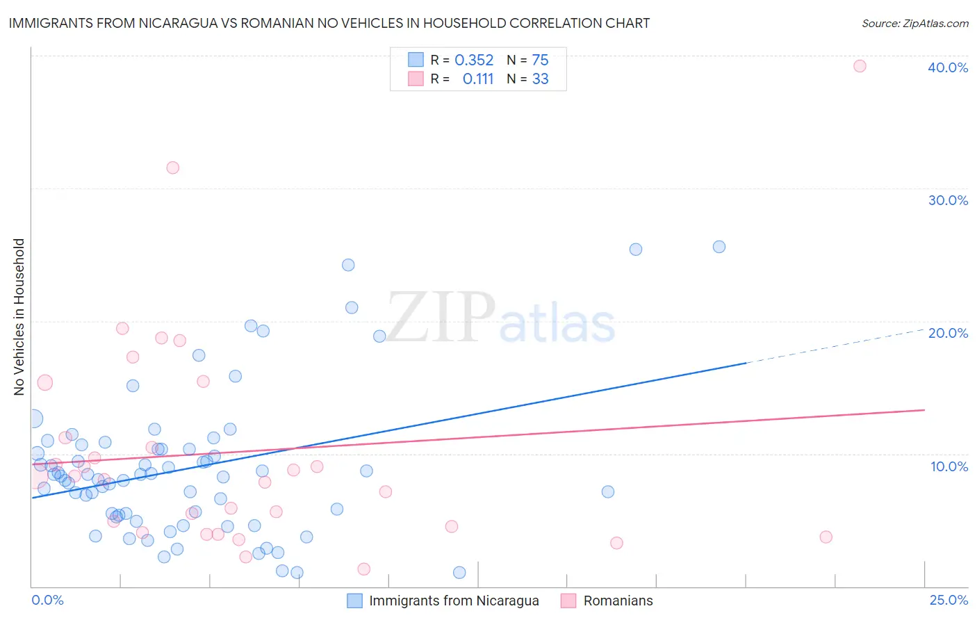 Immigrants from Nicaragua vs Romanian No Vehicles in Household