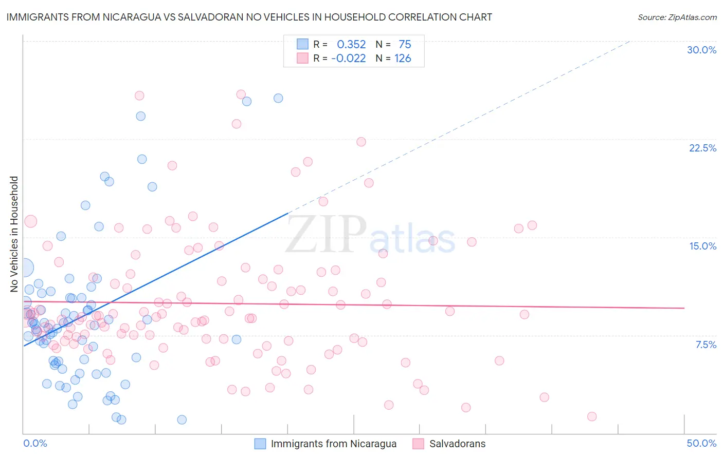 Immigrants from Nicaragua vs Salvadoran No Vehicles in Household