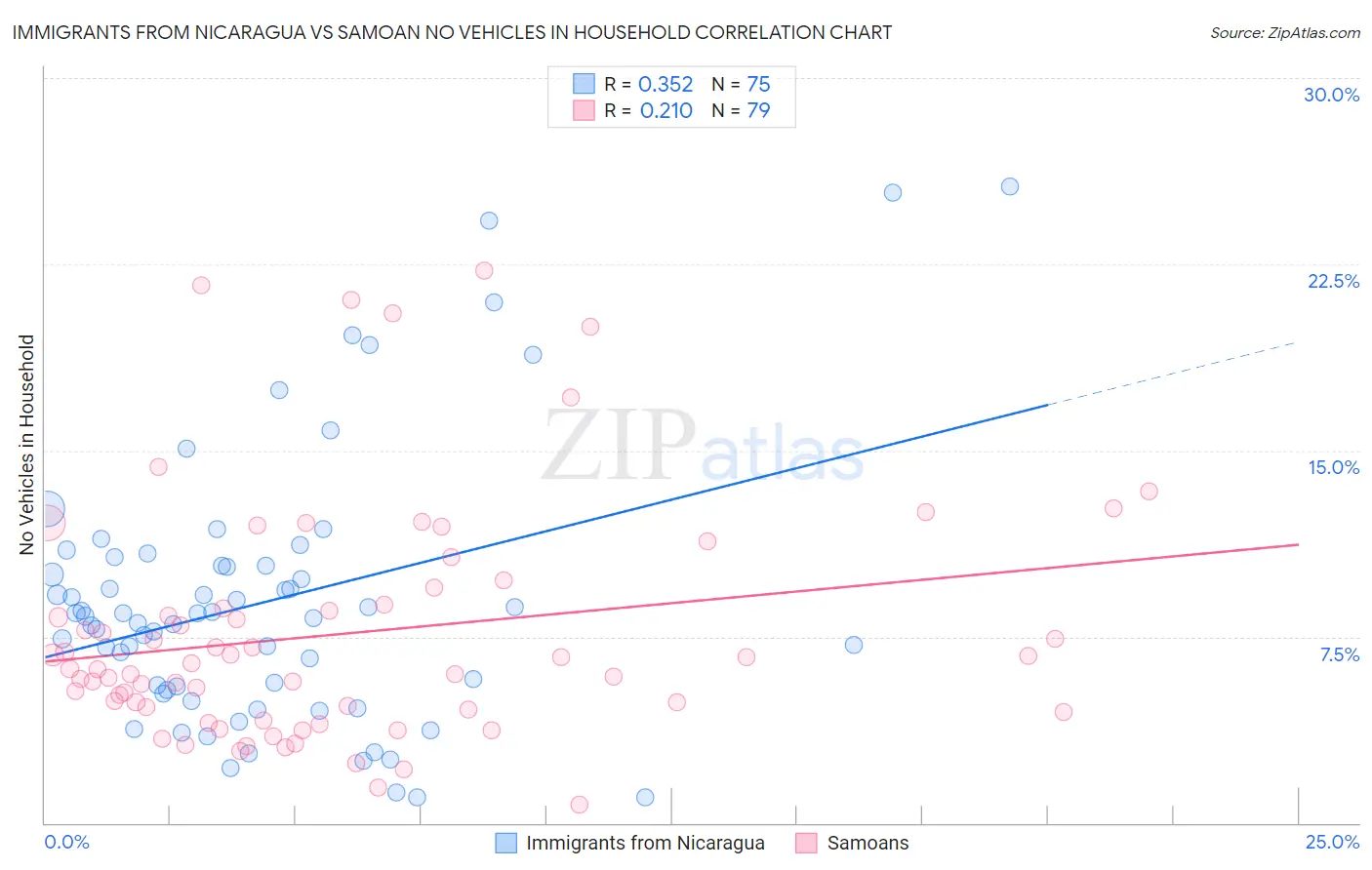 Immigrants from Nicaragua vs Samoan No Vehicles in Household