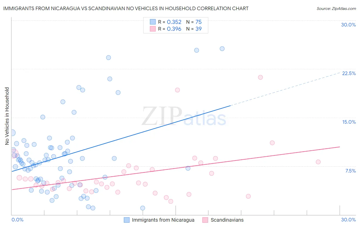 Immigrants from Nicaragua vs Scandinavian No Vehicles in Household