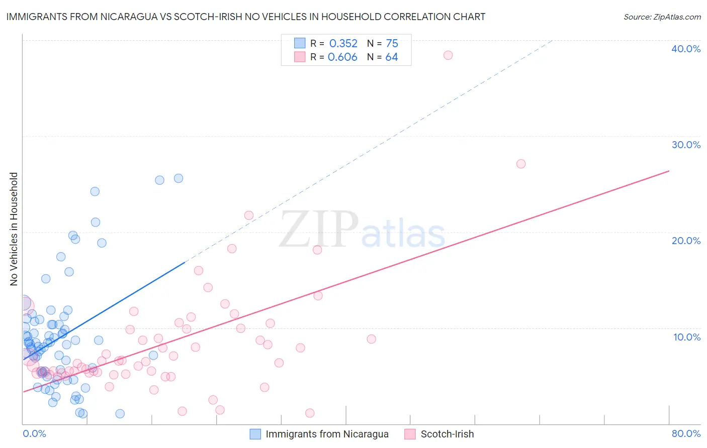 Immigrants from Nicaragua vs Scotch-Irish No Vehicles in Household
