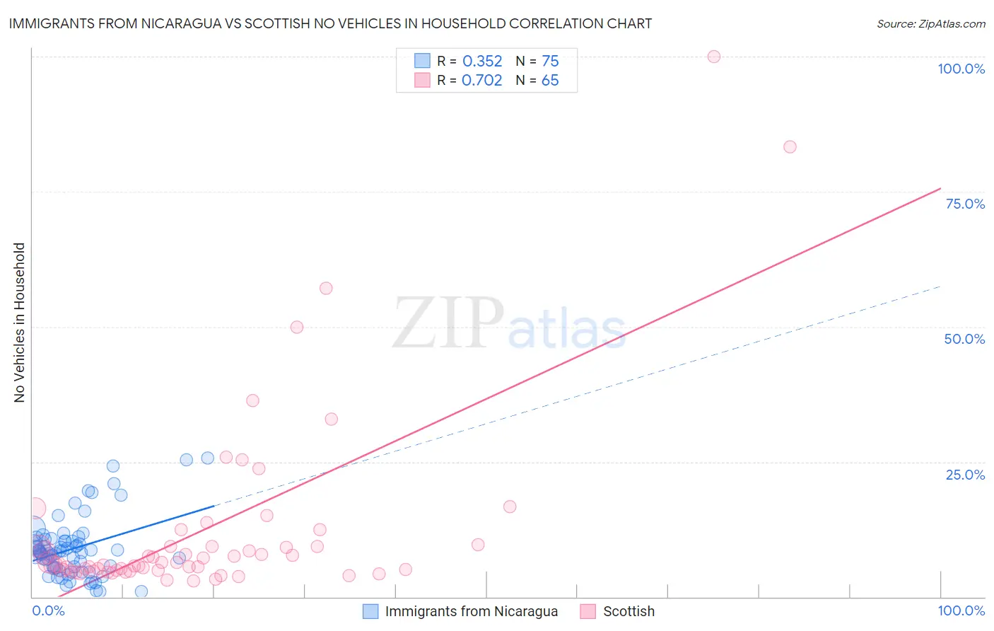 Immigrants from Nicaragua vs Scottish No Vehicles in Household