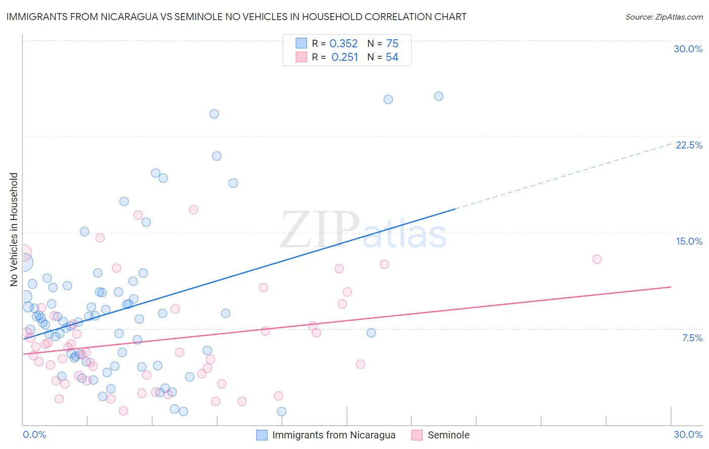 Immigrants from Nicaragua vs Seminole No Vehicles in Household