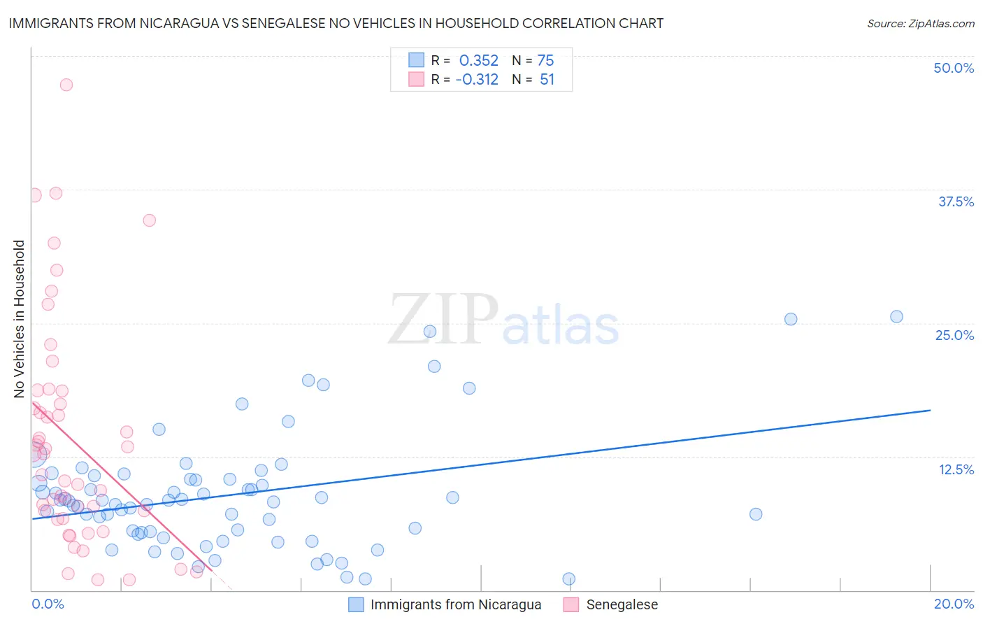 Immigrants from Nicaragua vs Senegalese No Vehicles in Household