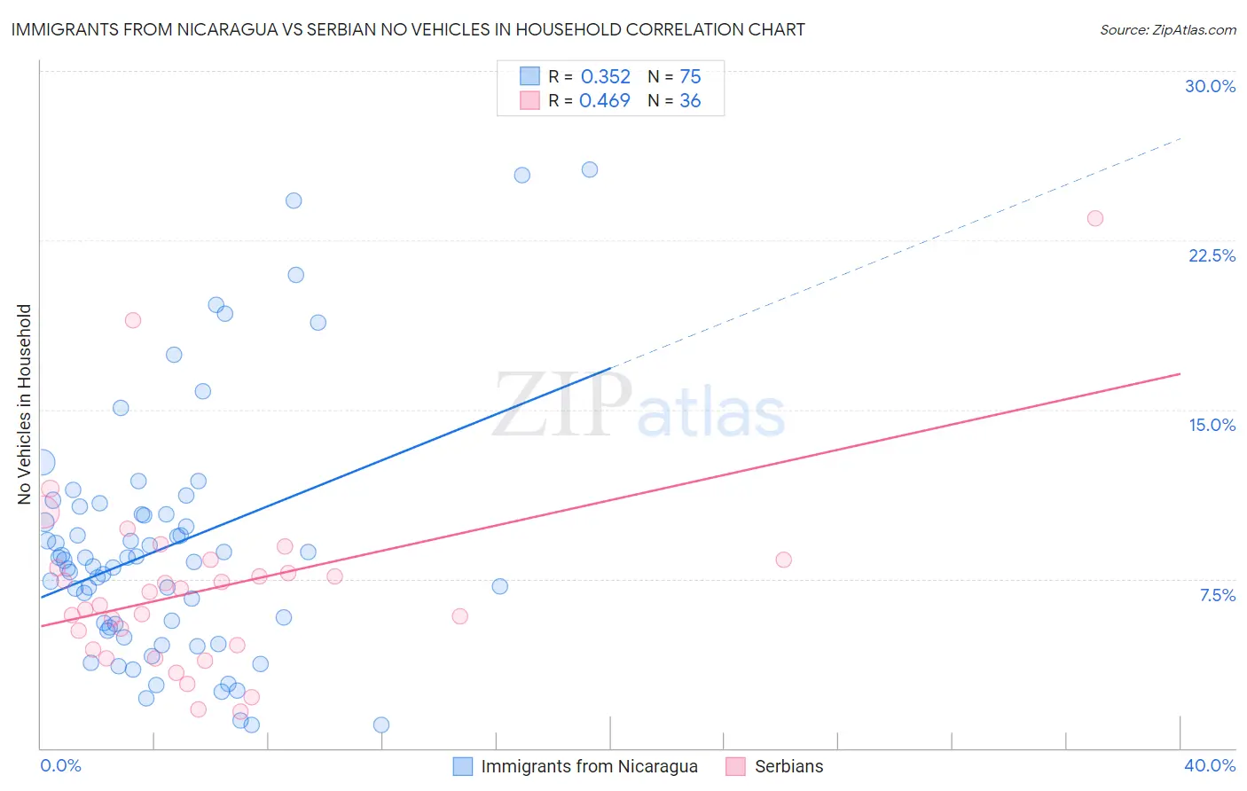 Immigrants from Nicaragua vs Serbian No Vehicles in Household